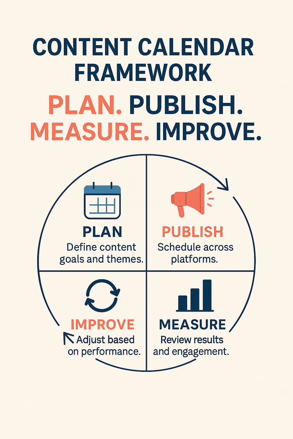 Infographic showing content calendar framework—plan, publish, measure, improve—illustrating how small teams maintain consistent, results-driven content creation.