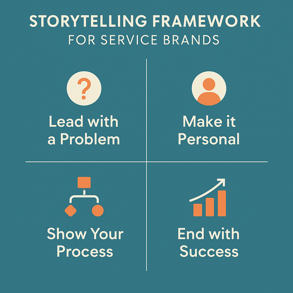 Infographic showing four-step storytelling framework for local service businesses: connect, capture, share, grow—helping brands turn real moments into marketing success.