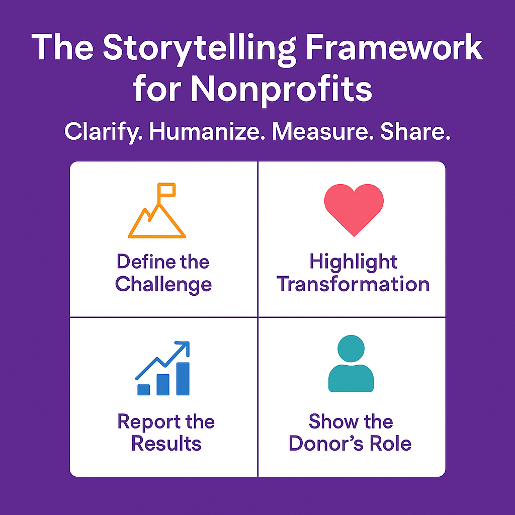 Infographic summarizing nonprofit storytelling framework: define challenge, highlight transformation, show donor role, report results—helping nonprofits inspire donor engagement through authentic communication.