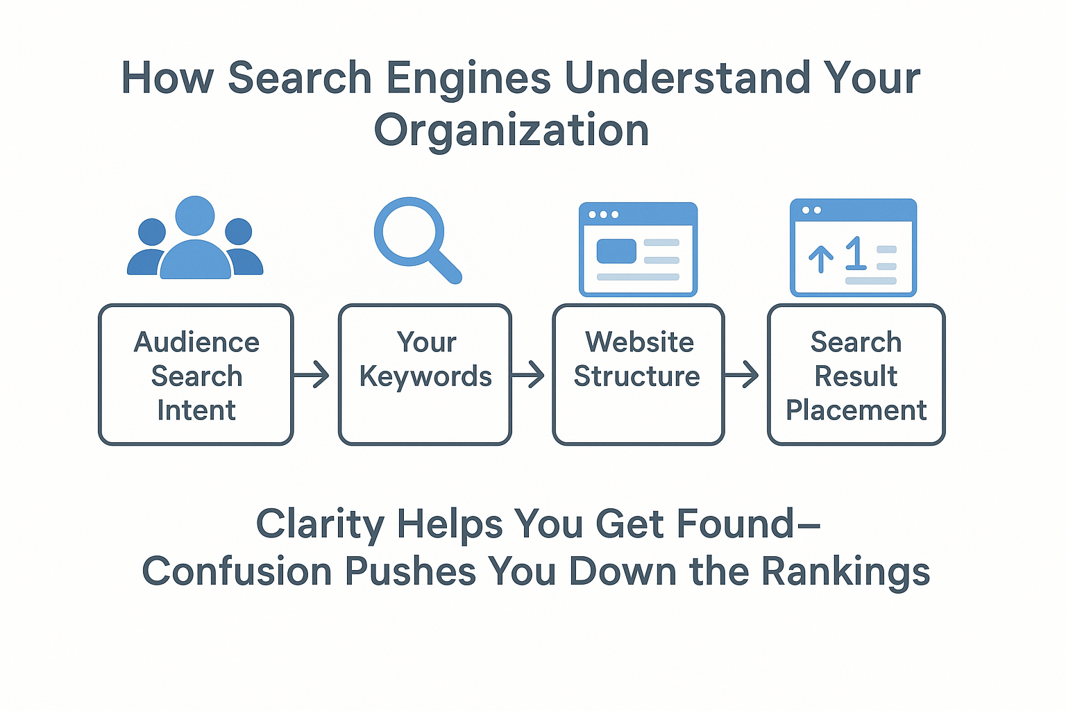 Flowchart showing how search engines read and rank website content based on search intent.