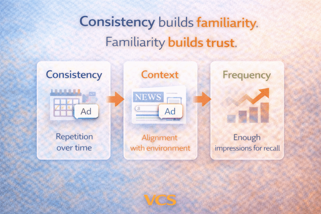 Media buying framework for long-term brand awareness consistency context frequency