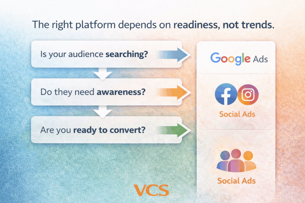 Paid advertising decision framework choosing Google Ads or social media ads
