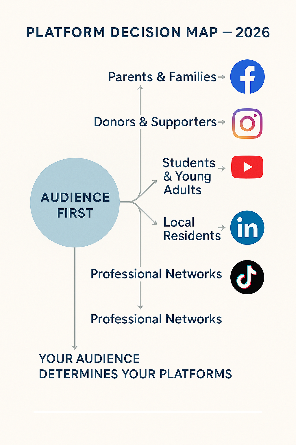 Decision-tree graphic showing how organizations choose the right social media platforms—Facebook, Instagram, YouTube, LinkedIn, and TikTok—based on audience type.