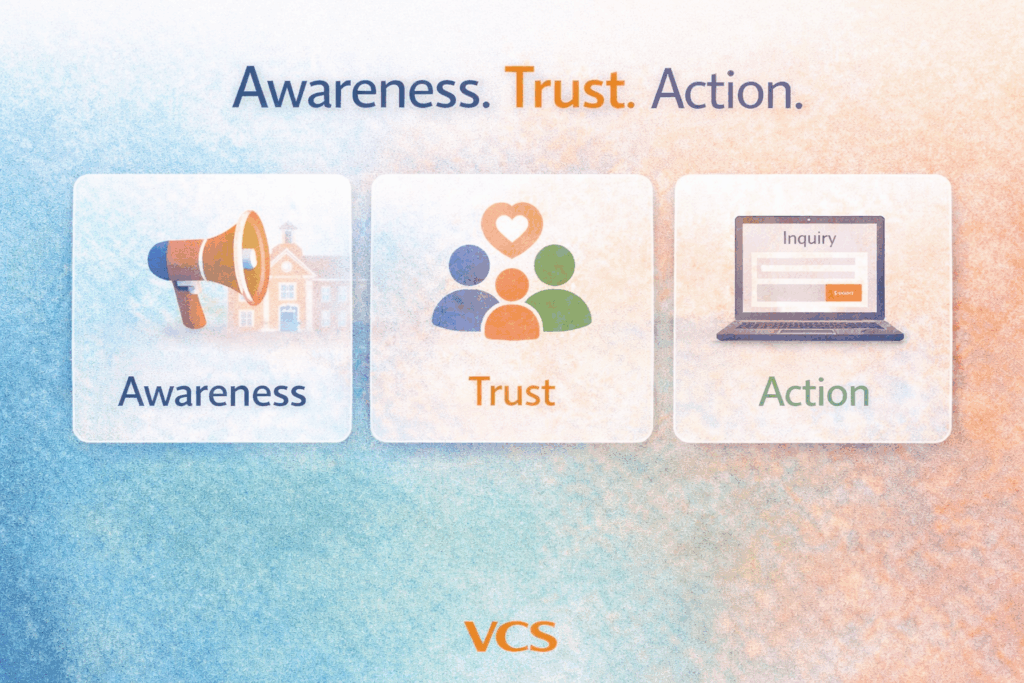 School marketing paid media recruitment framework awareness trust action infographic