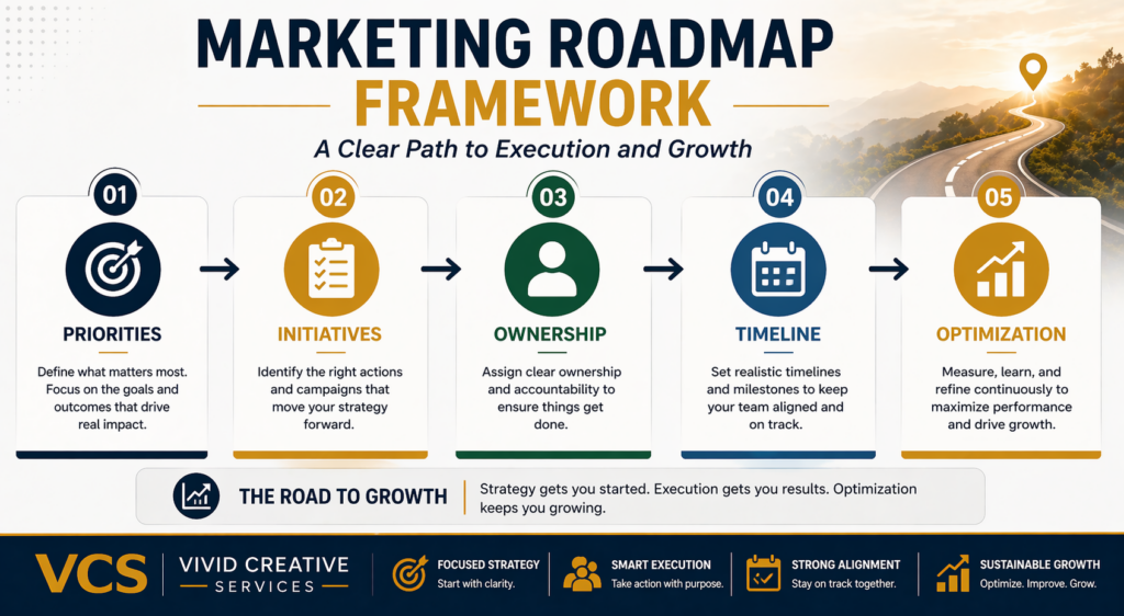 Marketing roadmap framework showing priorities, initiatives, ownership, timeline, and optimization steps.