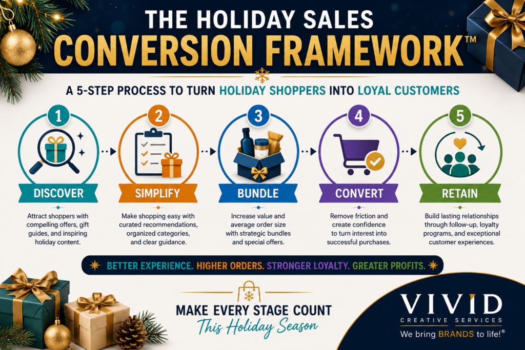 Educational infographic illustrating the Holiday Sales Conversion Framework including Discover, Simplify, Bundle, Convert, and Retain. Designed to help retailers increase holiday sales through strategic customer guidance, product bundling, conversion optimization, and customer retention. Features holiday marketing concepts, retail sales growth strategies, customer journey optimization, holiday promotions, and average order value improvement techniques. Supports holiday gift guide marketing, product merchandising, holiday customer engagement, and retail profitability. Includes visual business framework elements, strategic planning concepts, holiday revenue growth strategies, and Vivid Creative Services branding with logo placement.