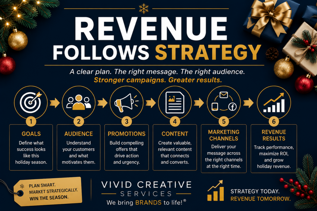 Strategic holiday marketing roadmap showing how planning leads to revenue growth through goal setting, audience targeting, promotional planning, content marketing, and campaign execution. Visual demonstrates the relationship between holiday marketing strategy and holiday sales success. Designed to educate retailers about building effective marketing plans that drive customer engagement, increase visibility, and improve profitability. Features business planning concepts, marketing frameworks, campaign development processes, and revenue growth indicators. Supports holiday marketing strategy, retail planning, customer acquisition, and holiday campaign management. Includes Vivid Creative Services branding and strategic business growth messaging.