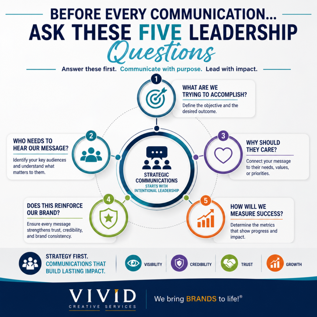 Executive communications infographic outlining five strategic leadership questions organizations should answer before communicating. Educational framework covering communication objectives, audience identification, messaging relevance, brand consistency, and performance measurement. Supports strategic communications planning, executive leadership, public relations strategy, integrated marketing communications, nonprofit communications, education marketing, healthcare communications, professional services marketing, and government communications. Clean executive dashboard design encourages intentional planning while reinforcing visibility, credibility, trust, and Strategy First principles. Includes Vivid Creative Services branding as a trusted strategic marketing resource.