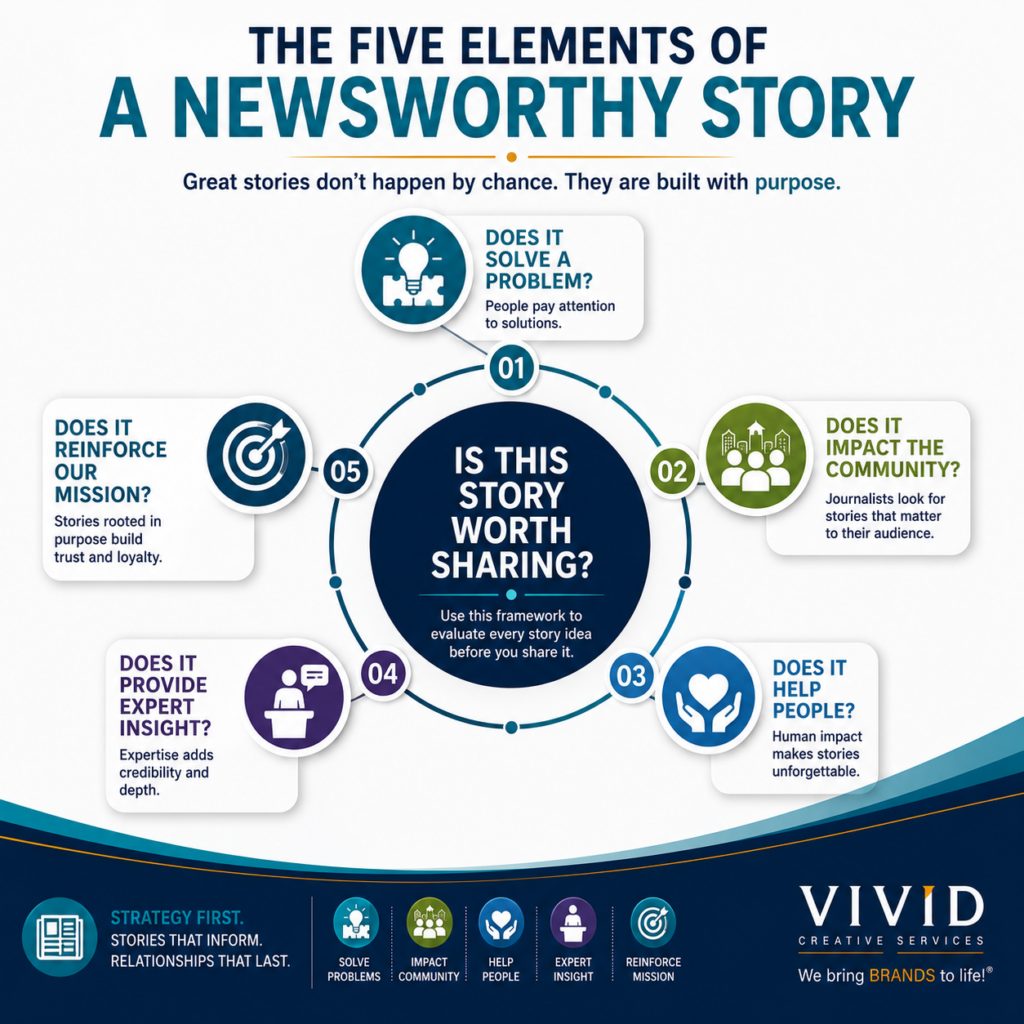Executive infographic outlining five characteristics of stories that consistently earn media coverage. Educational framework helping organizations evaluate whether their stories solve problems, create community impact, educate audiences, demonstrate expertise, and reinforce organizational purpose. Supports strategic communications planning, public relations strategy, earned media, nonprofit storytelling, education marketing, healthcare communications, business communications, and executive leadership. Modern dashboard design optimized for executives, marketers, nonprofit leaders, healthcare administrators, educators, and government professionals seeking to improve media outreach while reinforcing the Strategy First methodology and Vivid Creative Services brand.