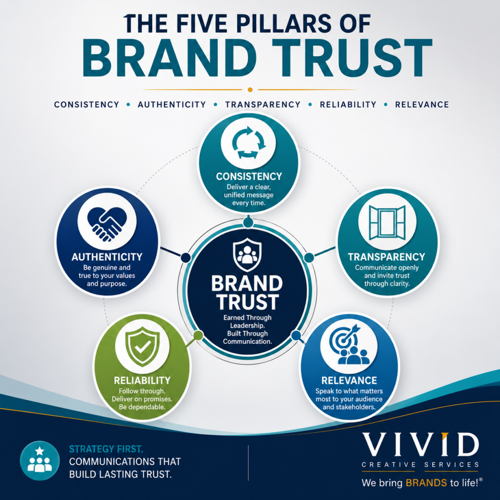 Executive infographic illustrating the Five Pillars of Brand Trust including Consistency, Authenticity, Transparency, Reliability, and Relevance. Represents strategic communications, leadership communications, organizational trust, stakeholder confidence, executive branding, communication strategy, organizational credibility, reputation management, and relationship building. Designed for executives, nonprofit organizations, healthcare systems, educational institutions, government agencies, and professional service firms seeking to strengthen brand trust through consistent leadership and strategic communication. Clean framework graphic branded by Vivid Creative Services for The Vivid Perspective series on strategic communications and organizational trust.